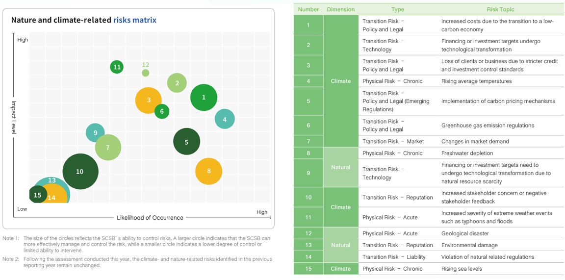 Climate and Nature-related Information