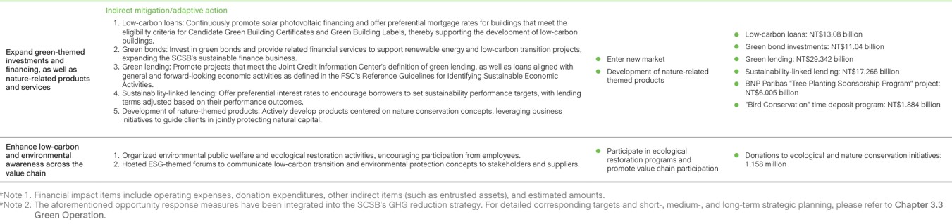 Climate and Nature-related Information
