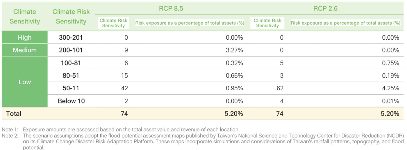 Climate and Nature-related Information