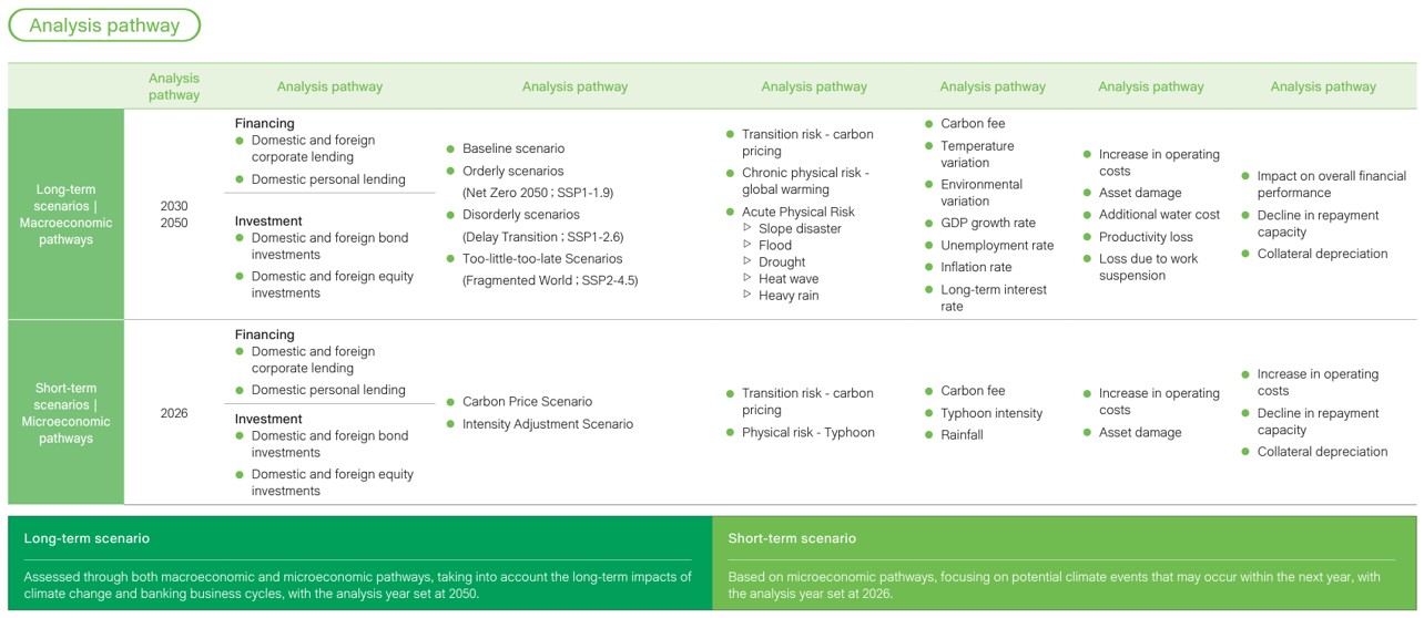 Climate and Nature-related Information