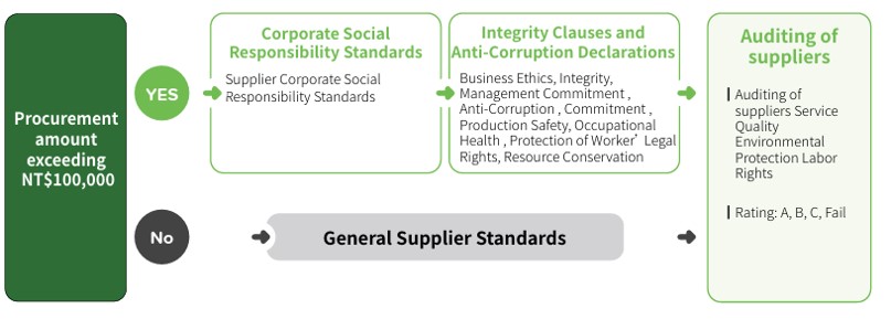 Sustainable Purchase and Supplier Management