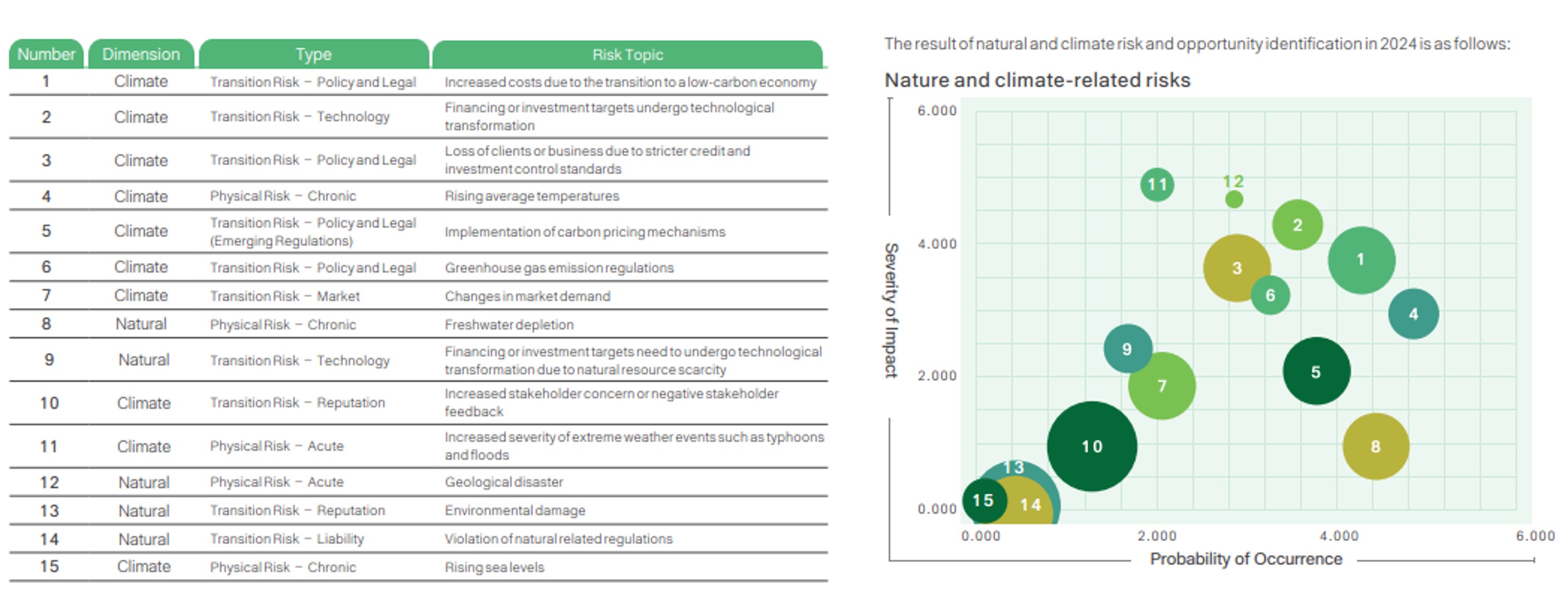 Climate and Nature-related Information