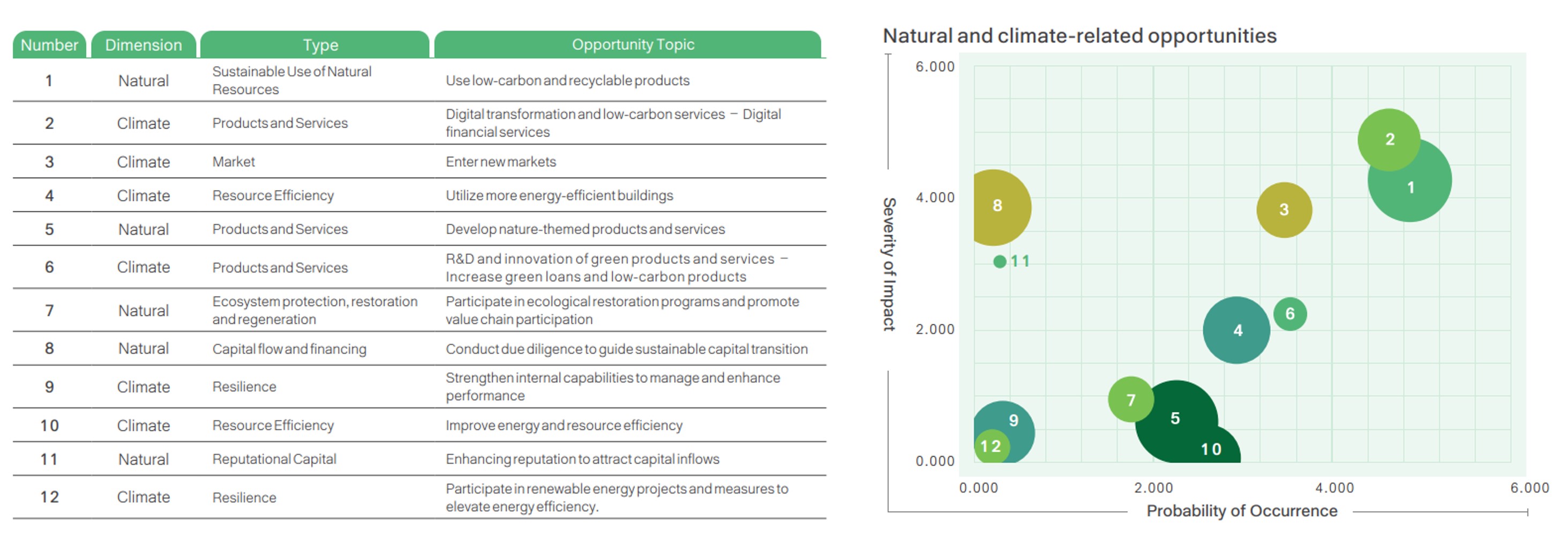 Climate and Nature-related Information