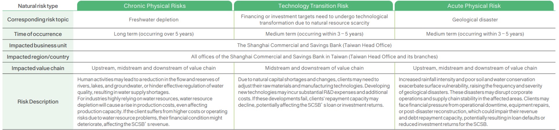 Climate and Nature-related Information