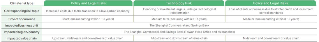 Climate and Nature-related Information