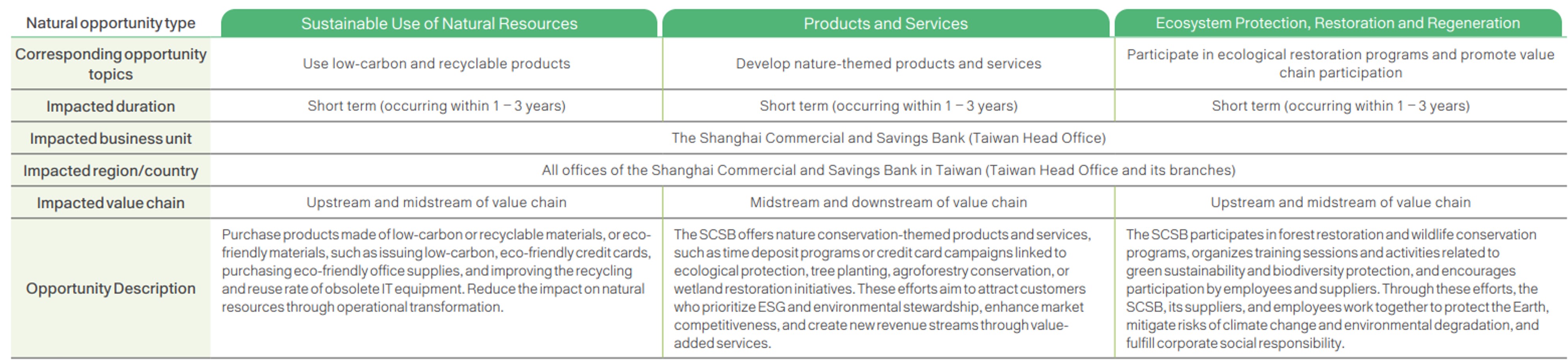 Climate and Nature-related Information