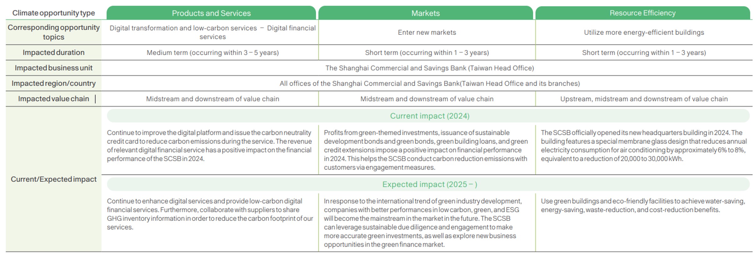 Climate and Nature-related Information