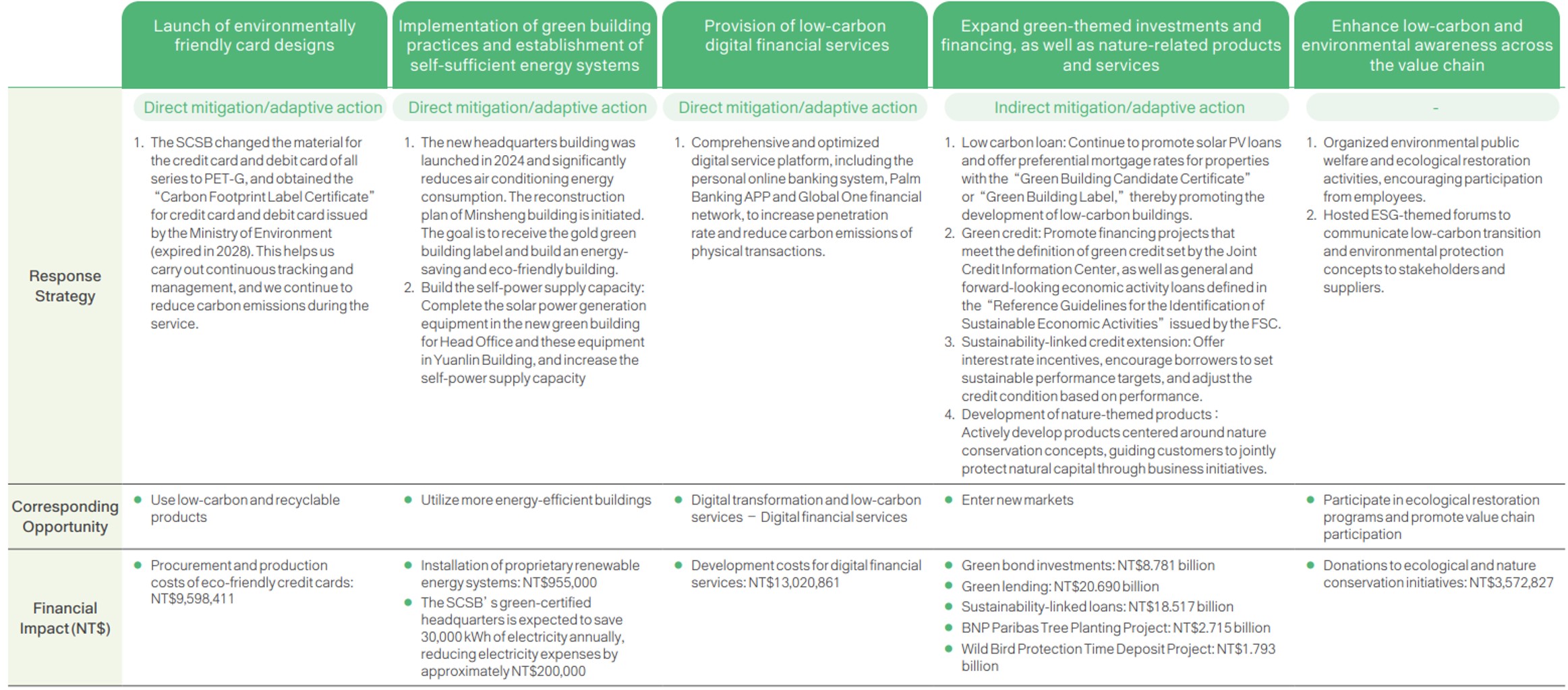Climate and Nature-related Information