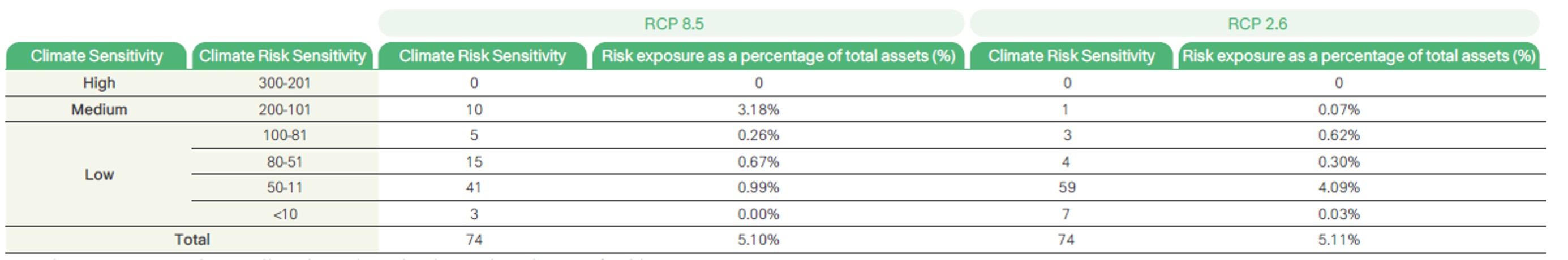 Climate and Nature-related Information