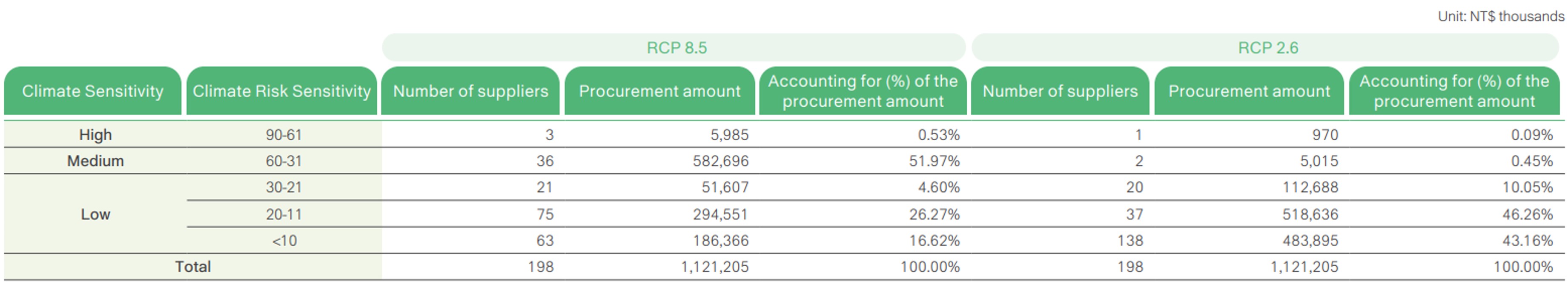 Climate and Nature-related Information