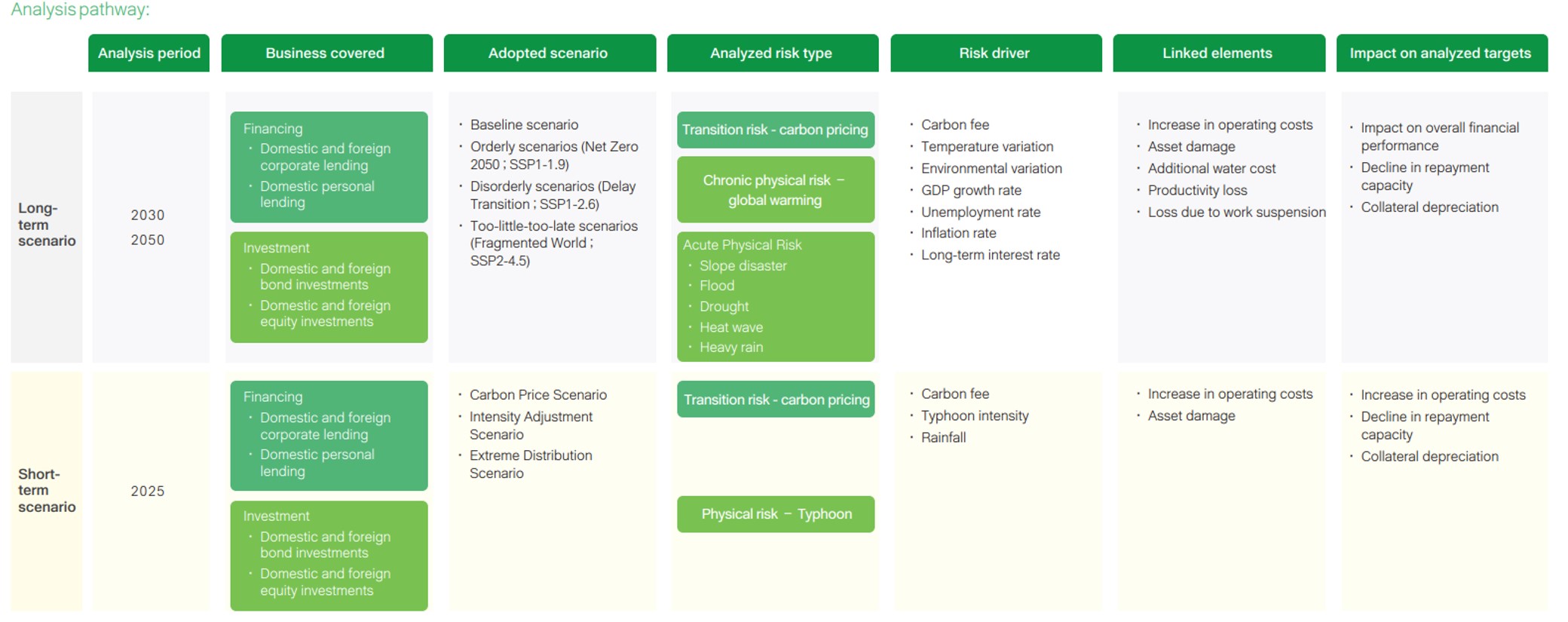 Climate and Nature-related Information