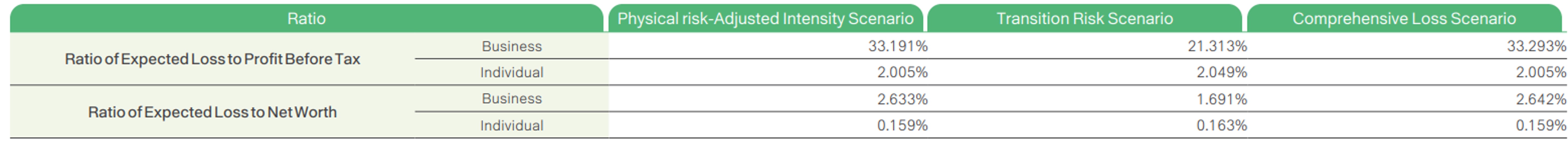 Climate and Nature-related Information
