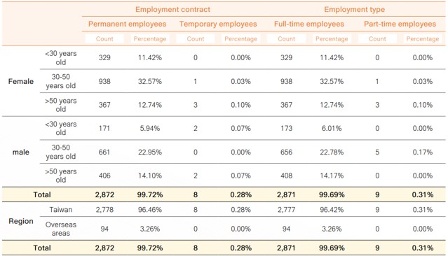 Employee Composition and Diversity