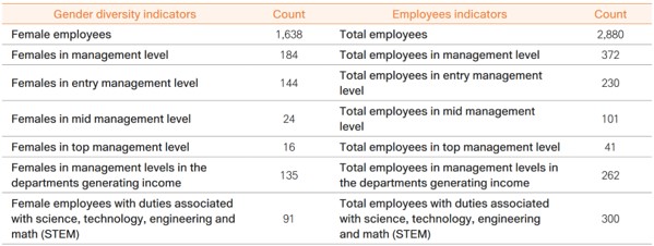 Employee Composition and Diversity