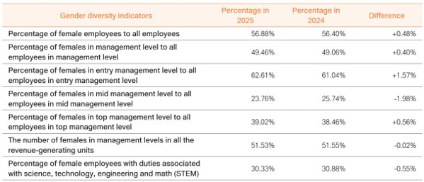 Employee Composition and Diversity