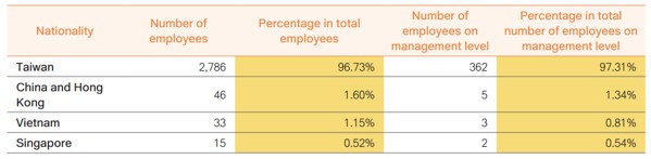 Employee Composition and Diversity