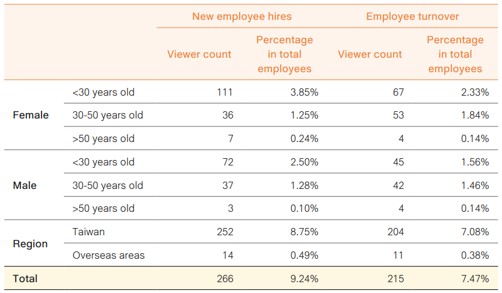Employee Composition and Diversity