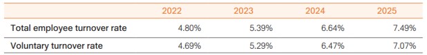 Employee Composition and Diversity