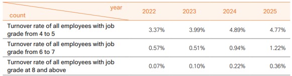Employee Composition and Diversity