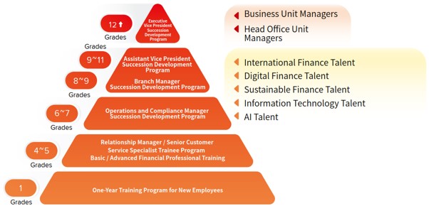 Employee Training and Career Development