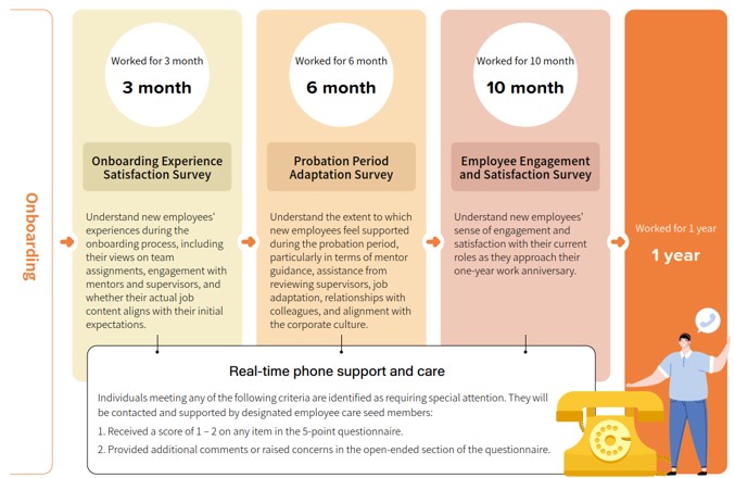Employee Compensation and Benefit