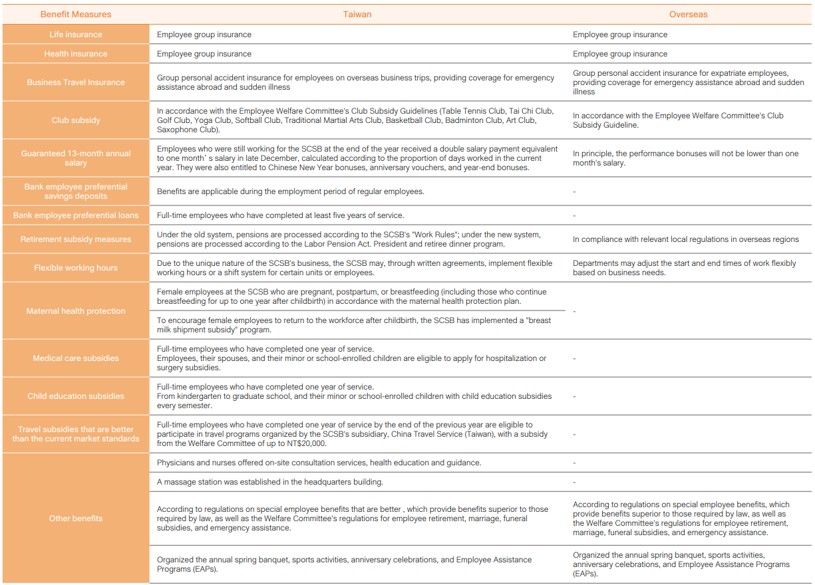 Employee Compensation and Benefit