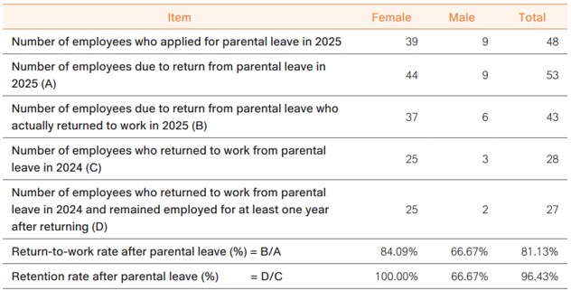 Employee Compensation and Benefit
