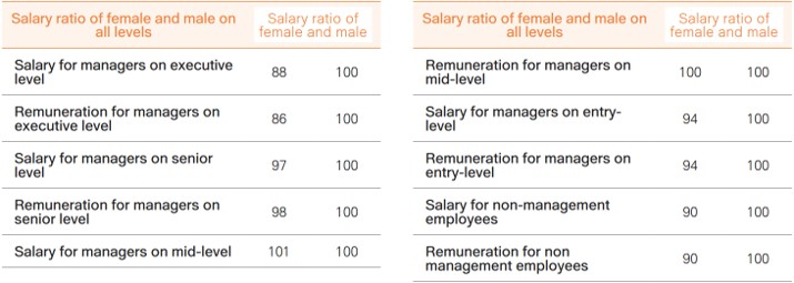 Employee Compensation and Benefit