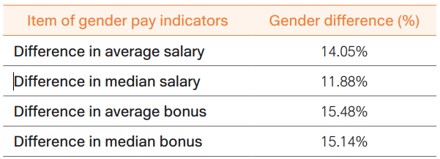 Employee Compensation and Benefit