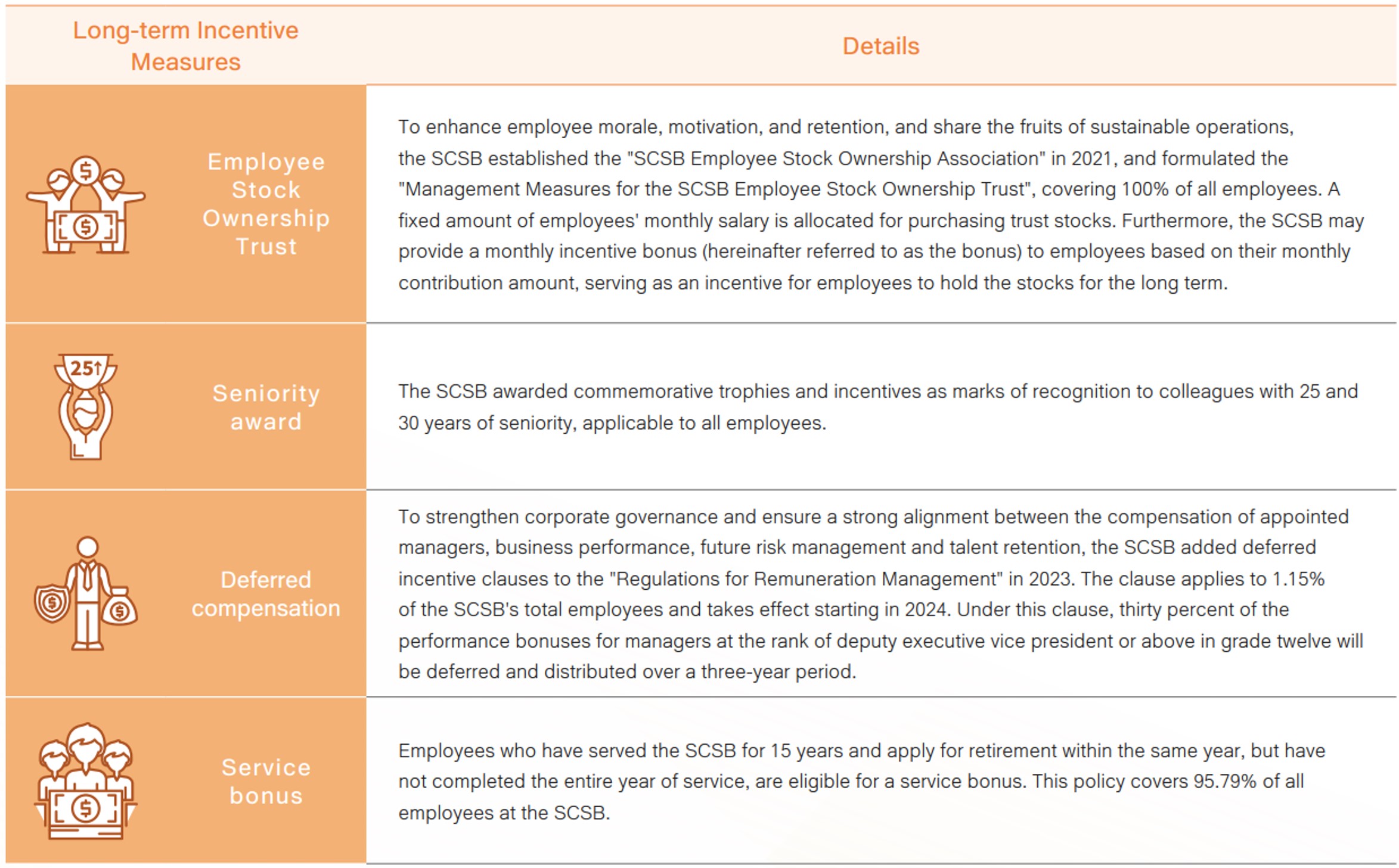 Employee Compensation and Benefit