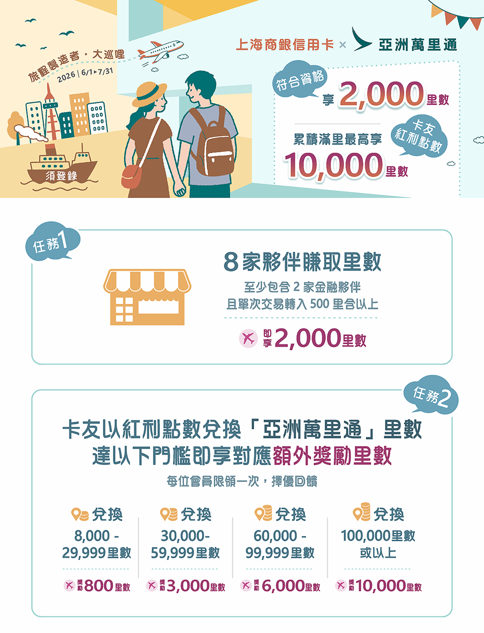 《旅程製造者：大巡哩》上海商銀卡友達成任務最高享額外12,000哩(即日起~7/31)