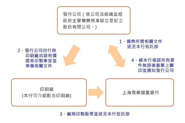 辦理有價證券簽證流程圖