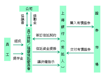 傳家寶信託流程圖