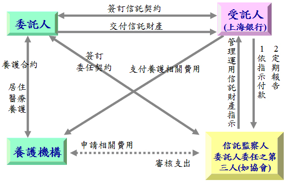 傳家寶信託流程圖