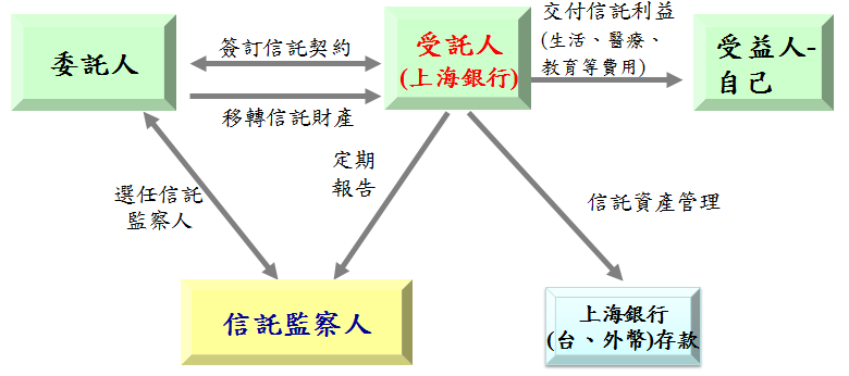 傳家寶信託流程圖