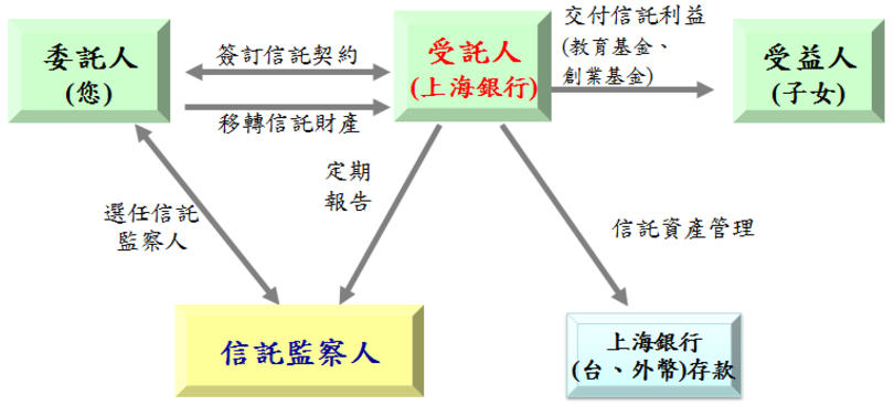 傳家寶信託流程圖